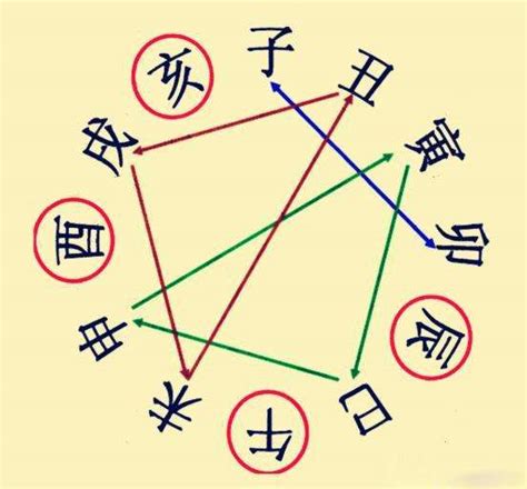 八字相沖意思|八字命理解析：十二支刑、沖、破、害，對命運什麼影。